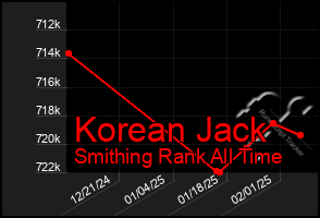 Total Graph of Korean Jack