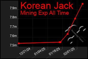 Total Graph of Korean Jack