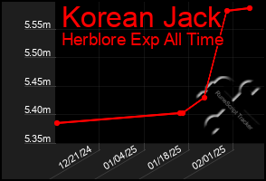 Total Graph of Korean Jack