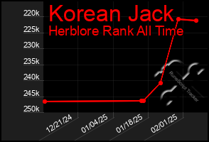 Total Graph of Korean Jack