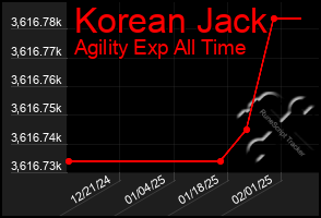 Total Graph of Korean Jack