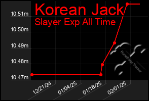 Total Graph of Korean Jack