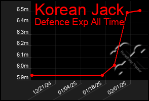 Total Graph of Korean Jack