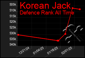 Total Graph of Korean Jack