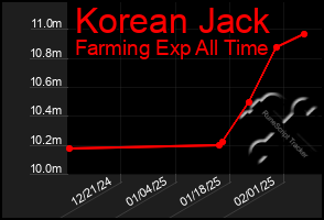 Total Graph of Korean Jack