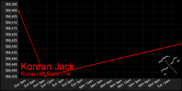 Last 7 Days Graph of Korean Jack