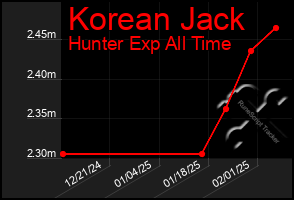 Total Graph of Korean Jack