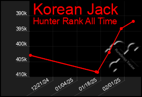 Total Graph of Korean Jack