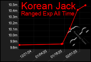 Total Graph of Korean Jack