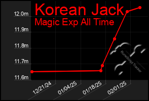 Total Graph of Korean Jack