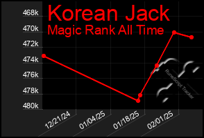 Total Graph of Korean Jack