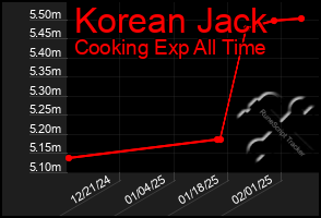 Total Graph of Korean Jack