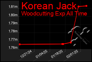 Total Graph of Korean Jack