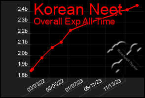 Total Graph of Korean Neet