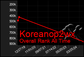 Total Graph of Koreanop2wx