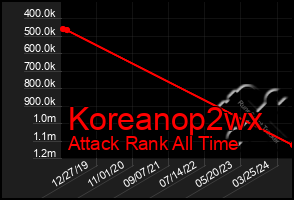 Total Graph of Koreanop2wx