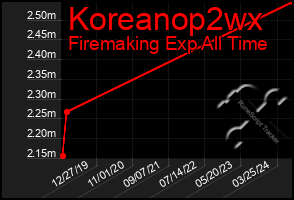 Total Graph of Koreanop2wx