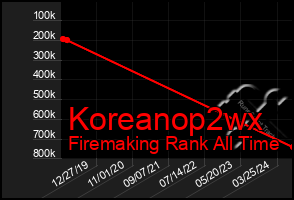 Total Graph of Koreanop2wx