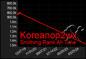 Total Graph of Koreanop2wx