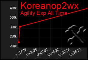 Total Graph of Koreanop2wx