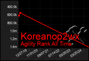 Total Graph of Koreanop2wx