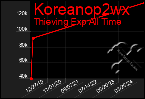 Total Graph of Koreanop2wx