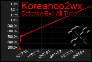 Total Graph of Koreanop2wx