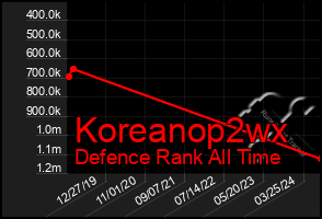 Total Graph of Koreanop2wx