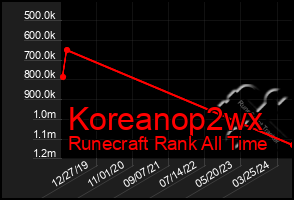 Total Graph of Koreanop2wx