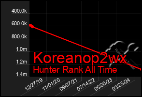 Total Graph of Koreanop2wx