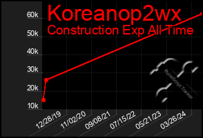 Total Graph of Koreanop2wx