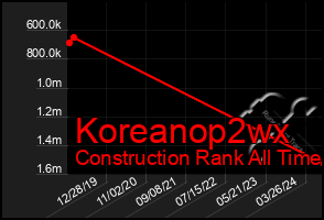 Total Graph of Koreanop2wx