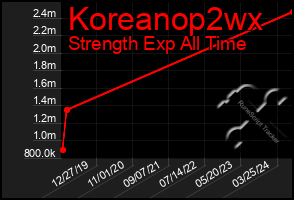 Total Graph of Koreanop2wx