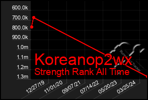 Total Graph of Koreanop2wx