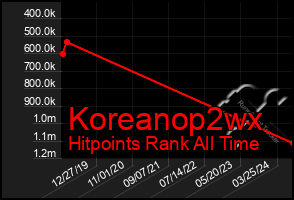 Total Graph of Koreanop2wx