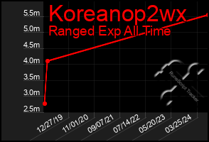 Total Graph of Koreanop2wx