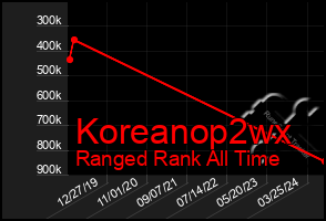 Total Graph of Koreanop2wx