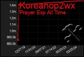 Total Graph of Koreanop2wx