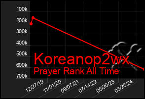 Total Graph of Koreanop2wx