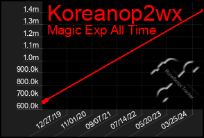 Total Graph of Koreanop2wx