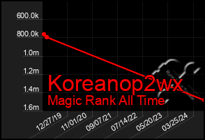 Total Graph of Koreanop2wx