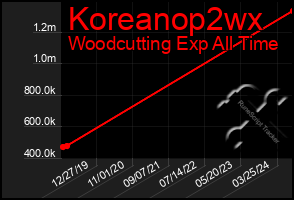 Total Graph of Koreanop2wx