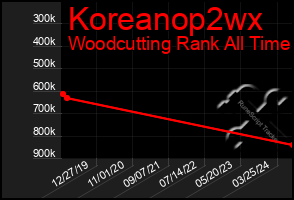 Total Graph of Koreanop2wx