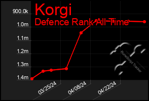 Total Graph of Korgi
