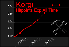 Total Graph of Korgi