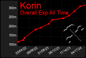 Total Graph of Korin