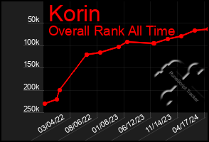 Total Graph of Korin