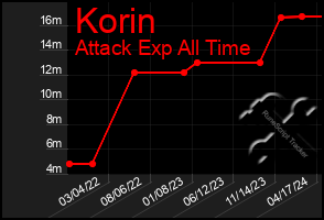 Total Graph of Korin