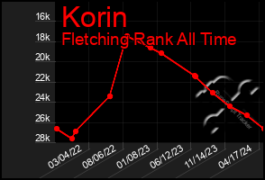 Total Graph of Korin