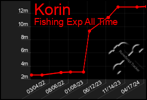 Total Graph of Korin